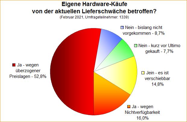 Umfrage-Auswertung – Eigene Hardware-Käufe von der aktuellen Lieferschwäche betroffen?